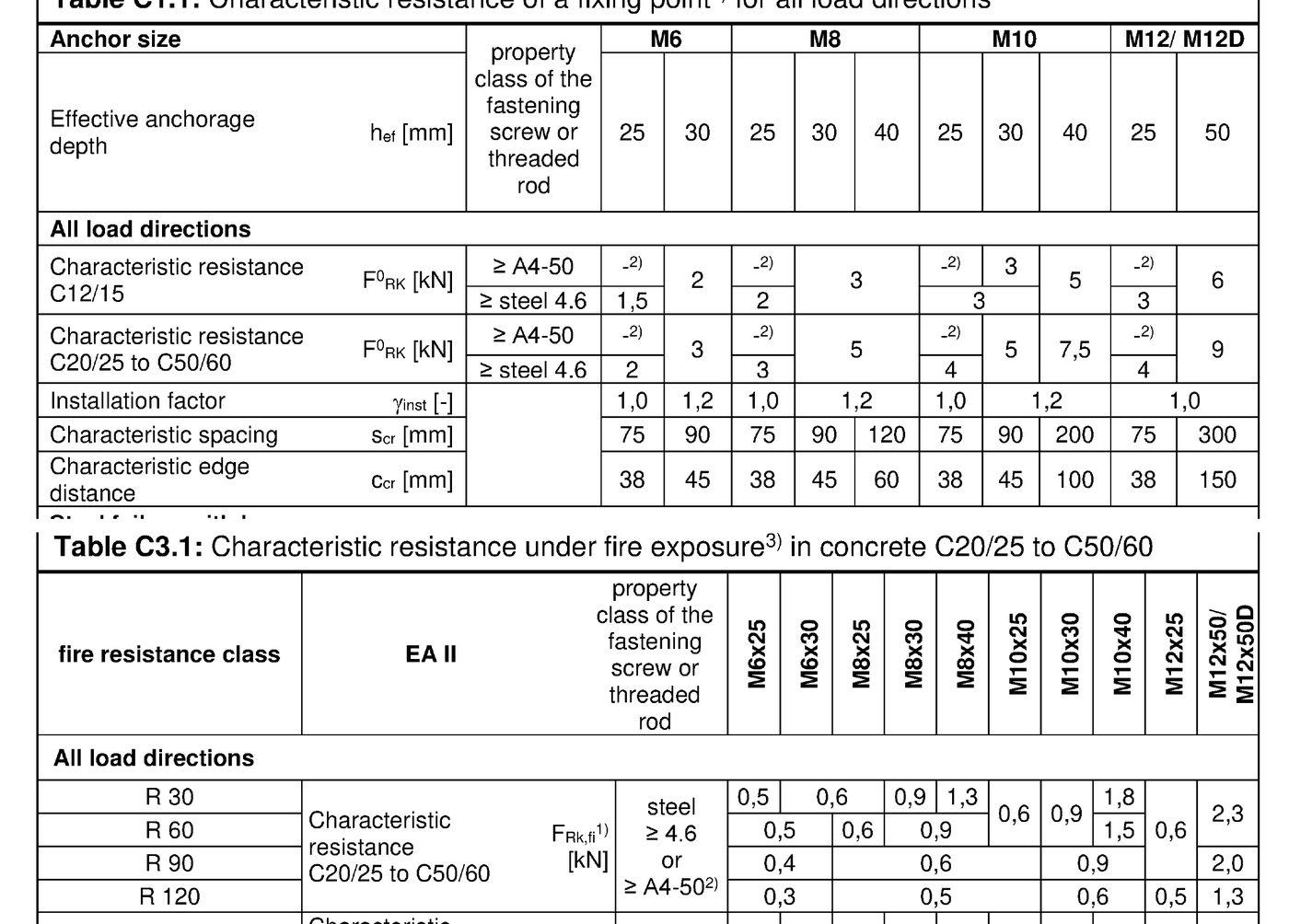 ETA-07/0142 Tables C1.1 and C3.1 for the fischer EA II drop-in anchor