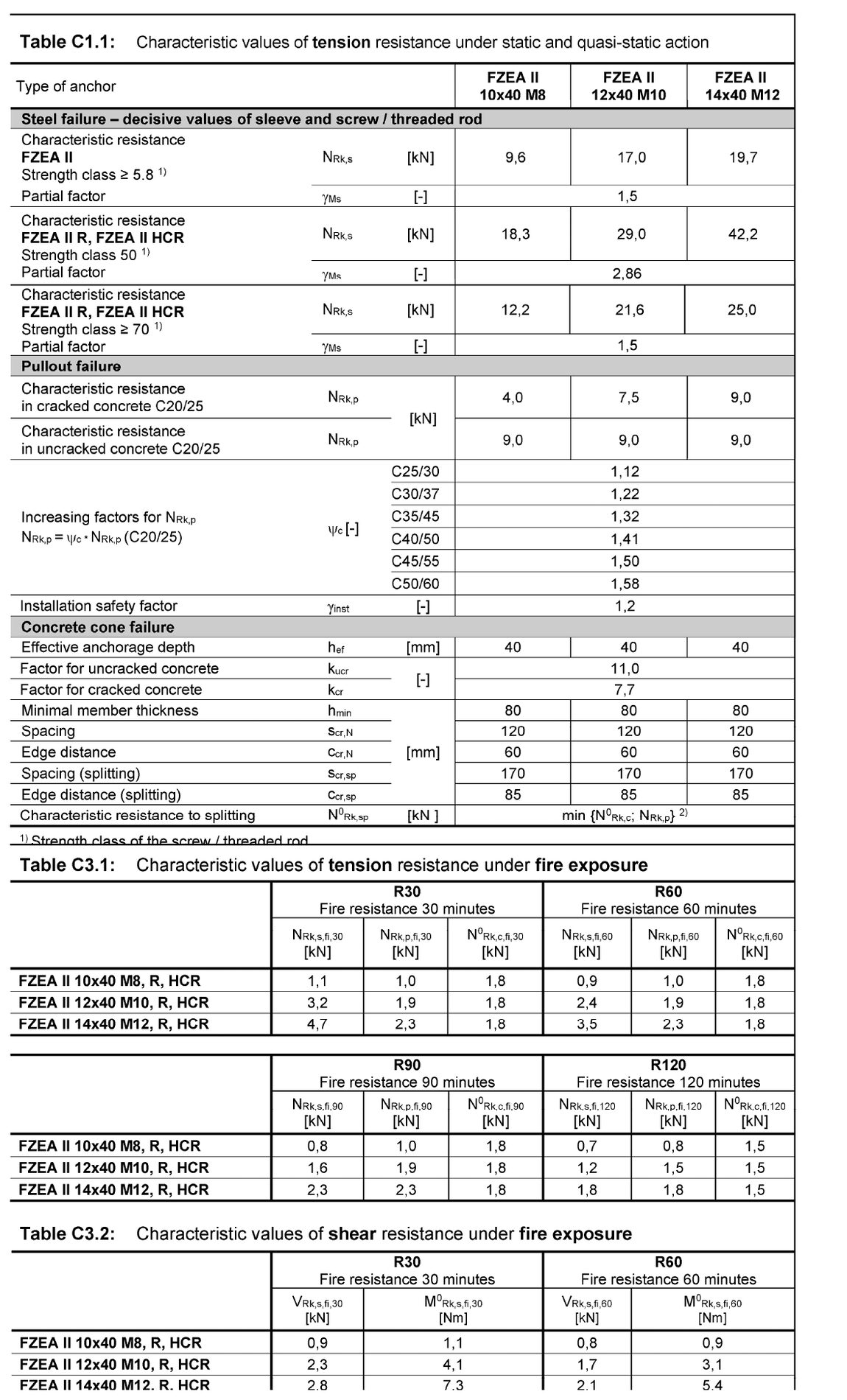 ETA-06/0271 Tables C1.1 and C3.1 for the fischer FZEA II anchor