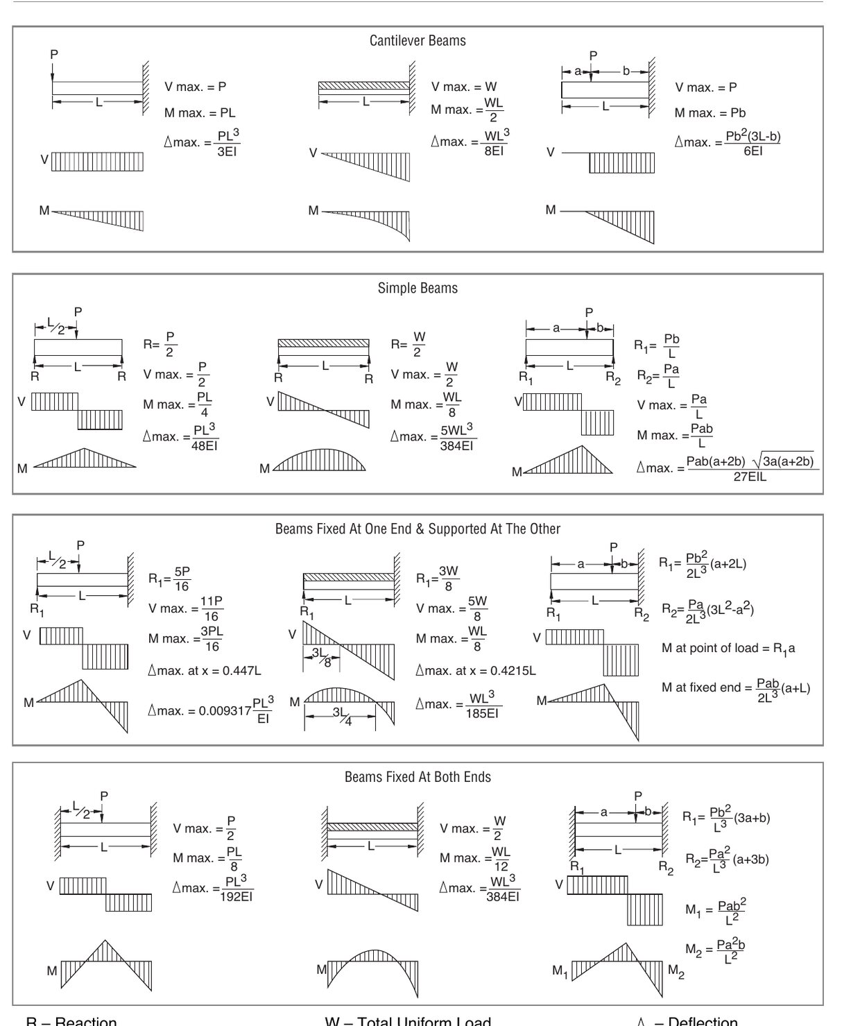 Atkore General Engineering Catalog 17A page 17, beam support conditions