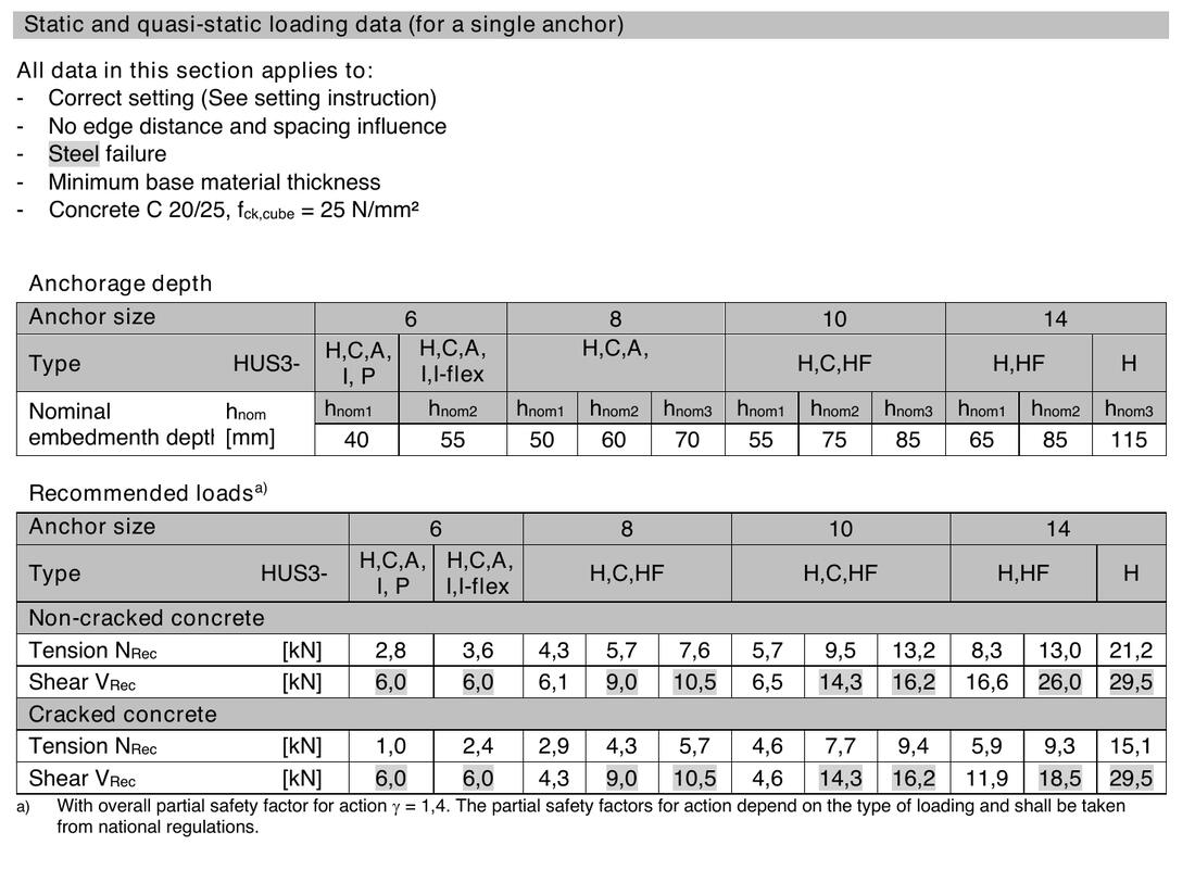 Hilti HUS3 datasheet page 2, anchorage depth and recommended load tables