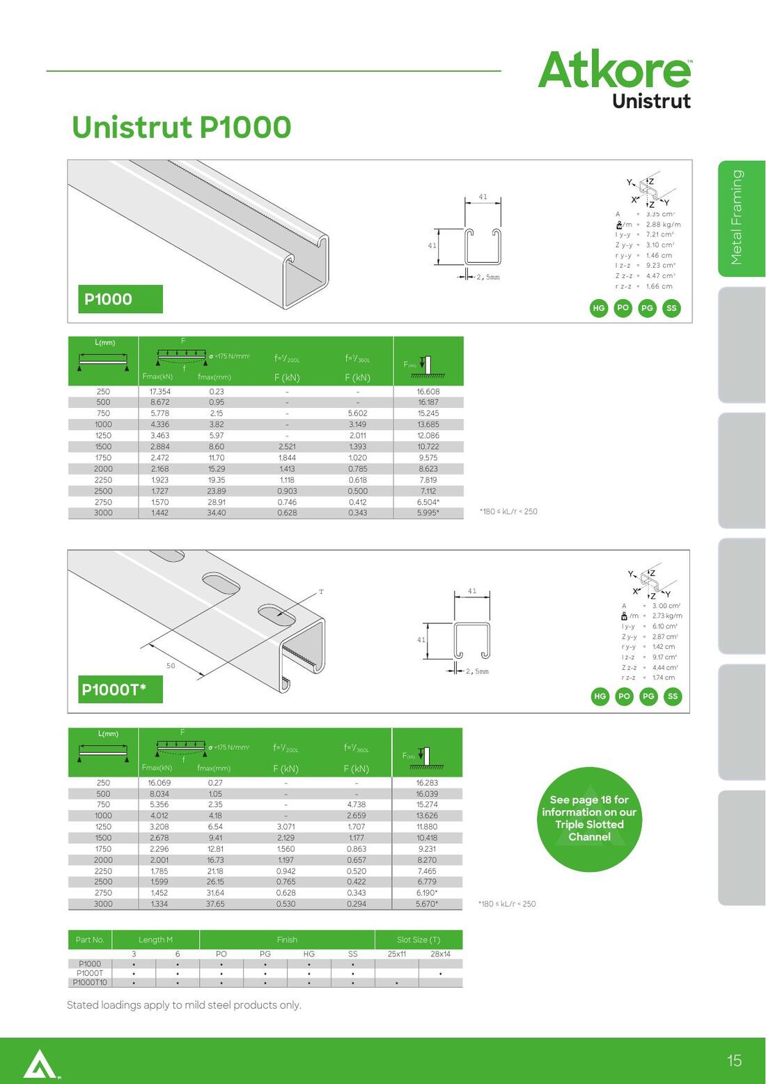 Atkore Unistrut UK catalogue page 15, P1000 and P1000T load tables